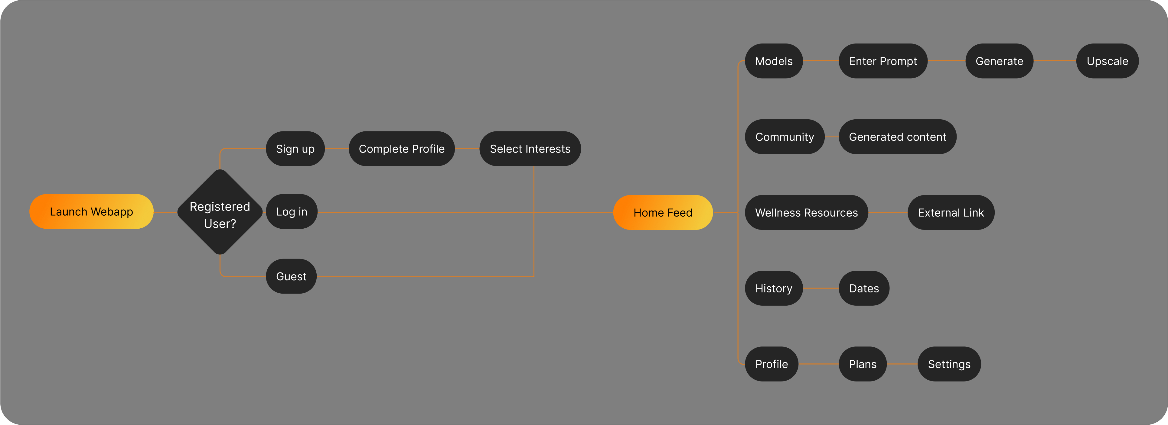 Information architecture