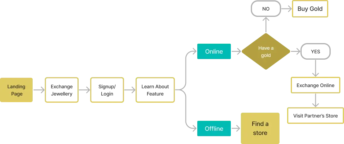 plan of action the product compd