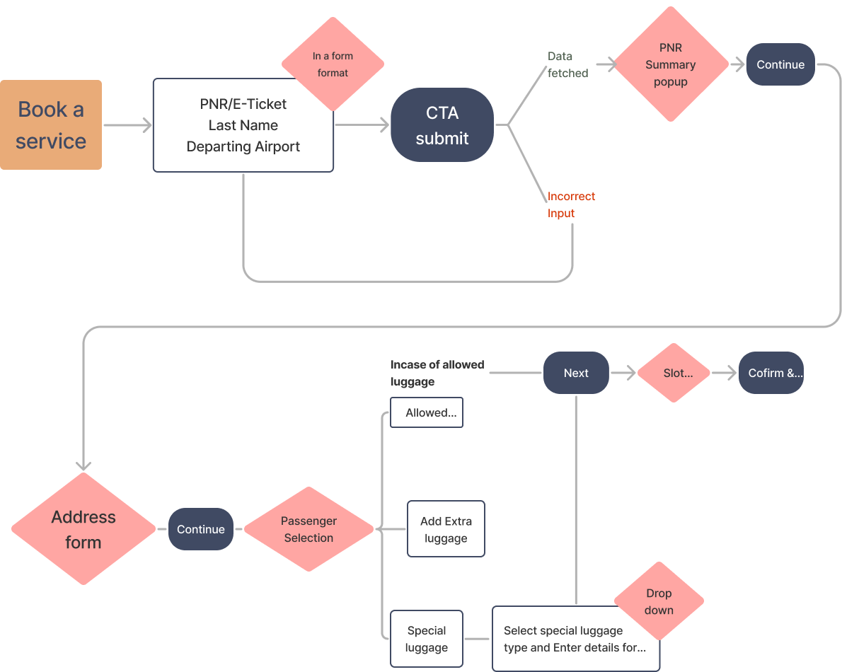 Tralli userflow